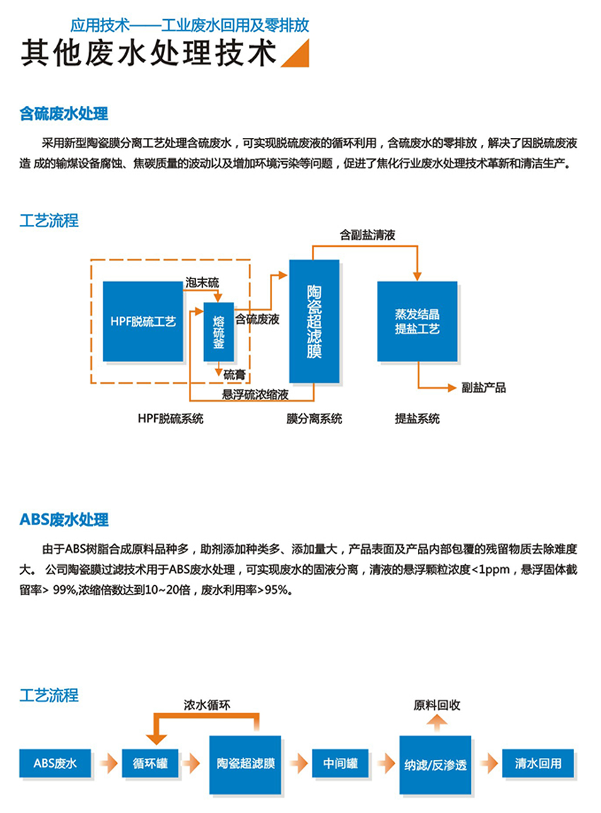 其他废水处理技术(图1)